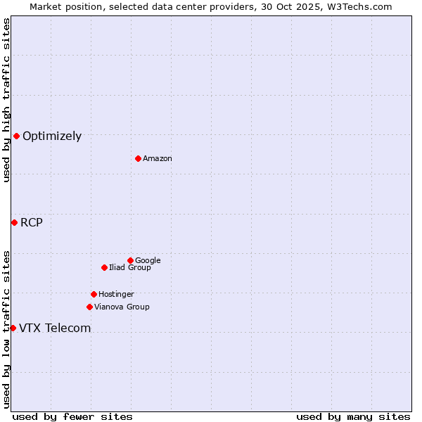 Market position of Optimizely vs. RCP vs. VTX Telecom