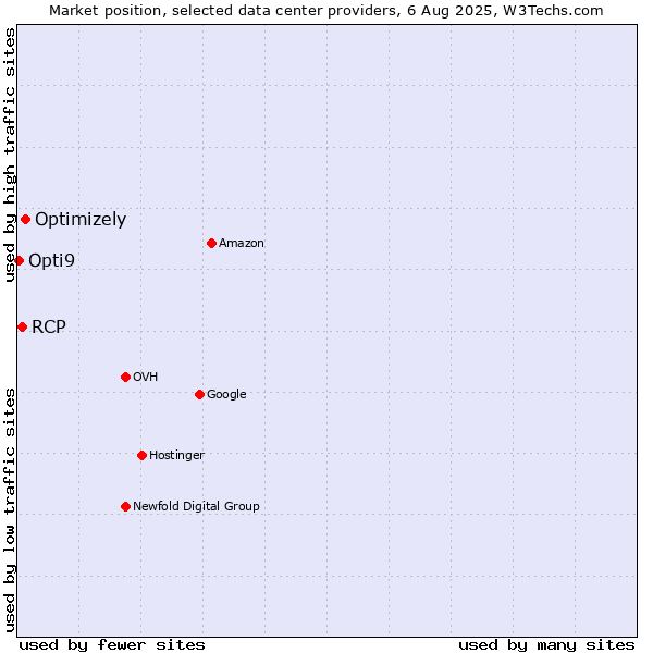 Market position of Optimizely vs. RCP vs. Opti9
