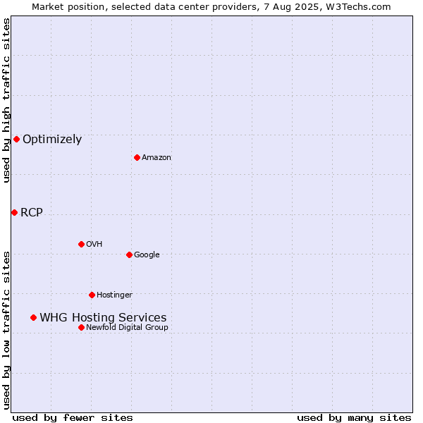 Market position of WHG Hosting Services vs. Optimizely vs. RCP
