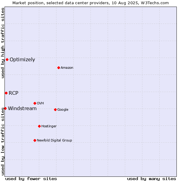 Market position of Optimizely vs. RCP vs. Windstream