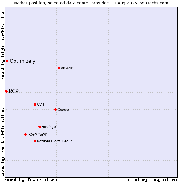 Market position of XServer vs. Optimizely vs. RCP