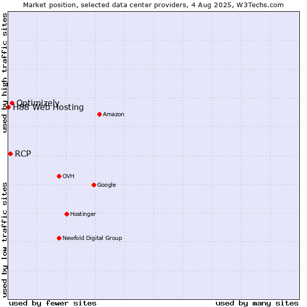 Market position of Optimizely vs. RCP vs. H88 Web Hosting