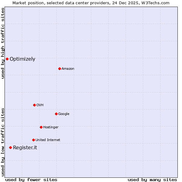 Market position of Register.it vs. Optimizely