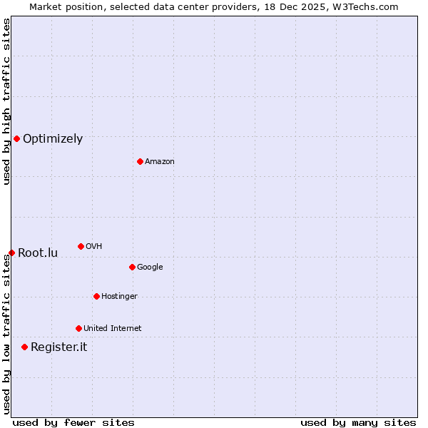 Market position of Register.it vs. Optimizely vs. Root.lu