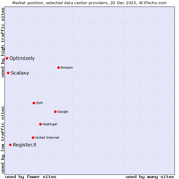 Market position of Register.it vs. Scalaxy vs. Optimizely