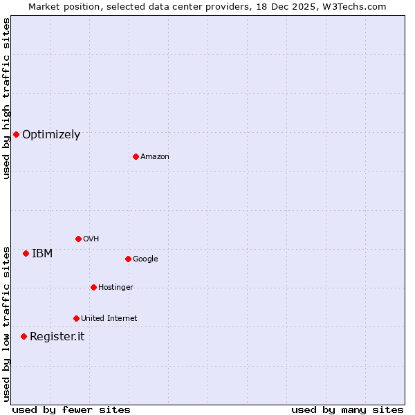 Market position of IBM vs. Register.it vs. Optimizely