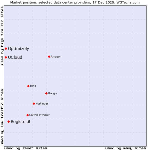 Market position of Register.it vs. UCloud vs. Optimizely