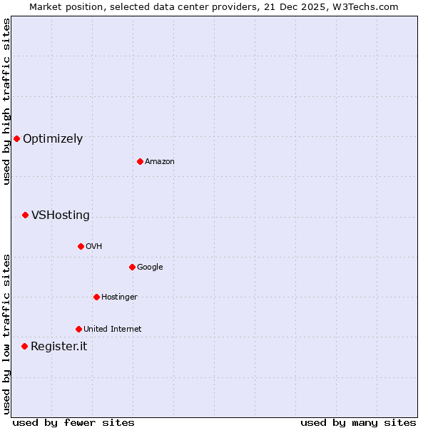 Market position of VSHosting vs. Register.it vs. Optimizely