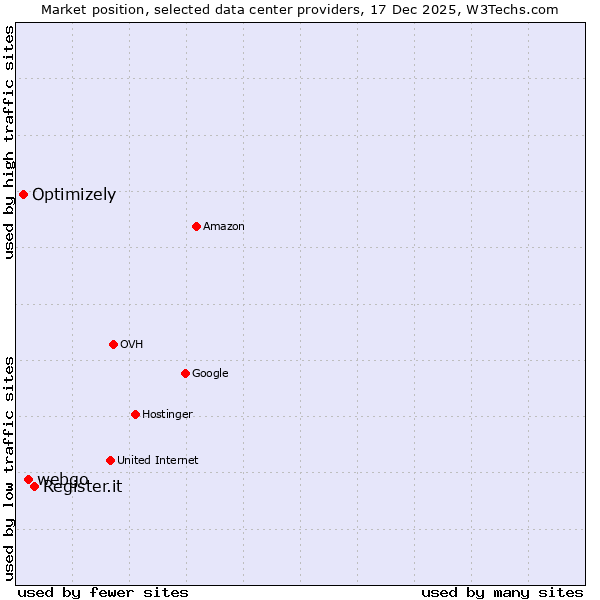 Market position of Register.it vs. webgo vs. Optimizely