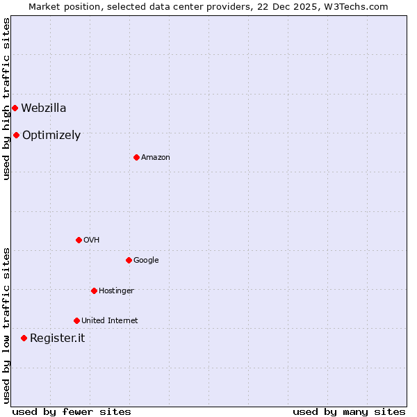 Market position of Register.it vs. Optimizely vs. Webzilla