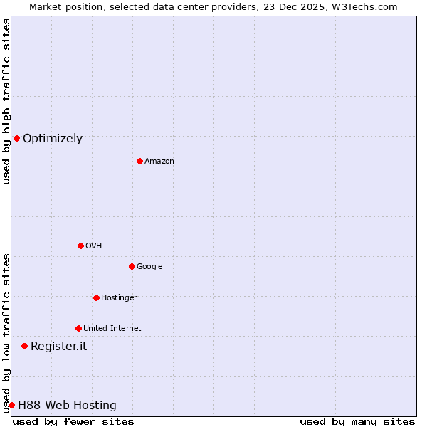 Market position of Register.it vs. Optimizely vs. H88 Web Hosting