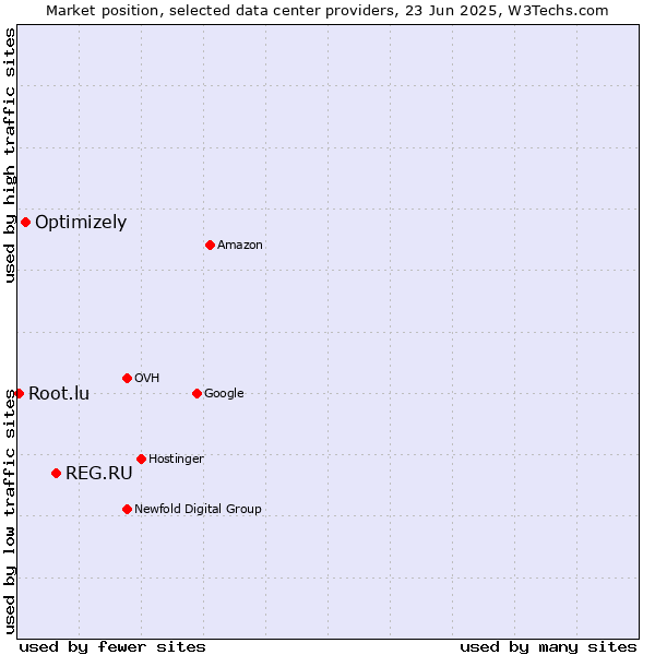 Market position of REG.RU vs. Optimizely vs. Root.lu