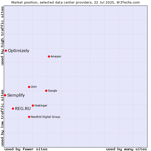 Market position of REG.RU vs. Optimizely vs. Semplify