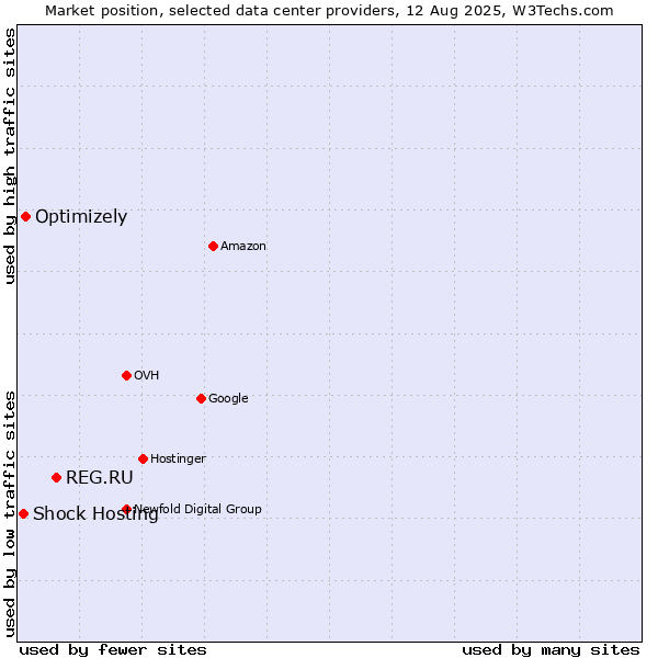 Market position of REG.RU vs. Optimizely vs. Shock Hosting