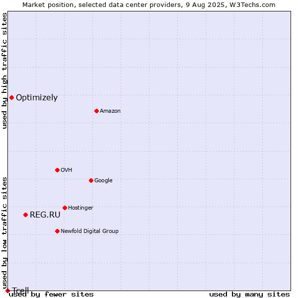 Market position of REG.RU vs. Optimizely vs. Tcell