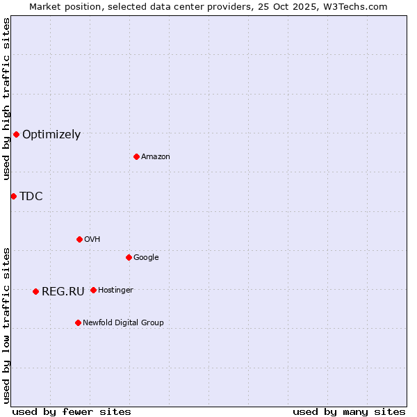 Market position of REG.RU vs. Optimizely vs. TDC