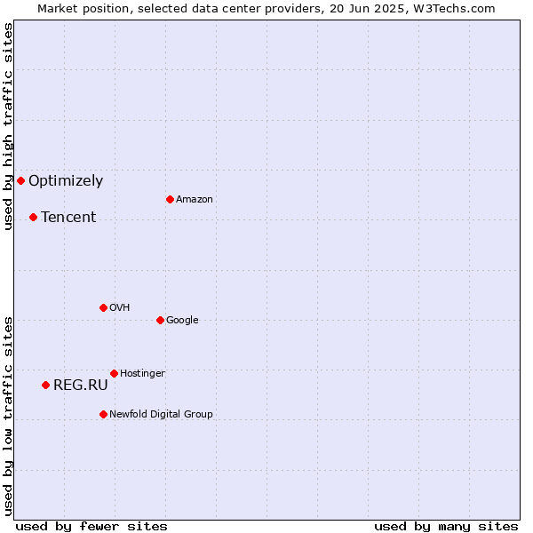 Market position of REG.RU vs. Tencent vs. Optimizely