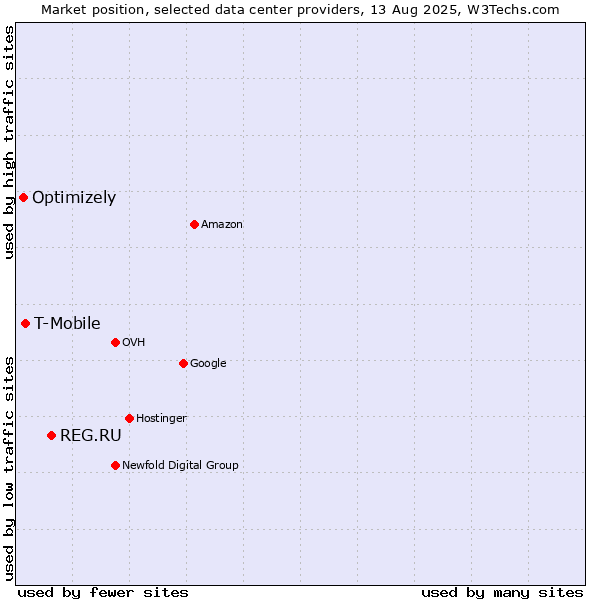 Market position of REG.RU vs. T-Mobile vs. Optimizely