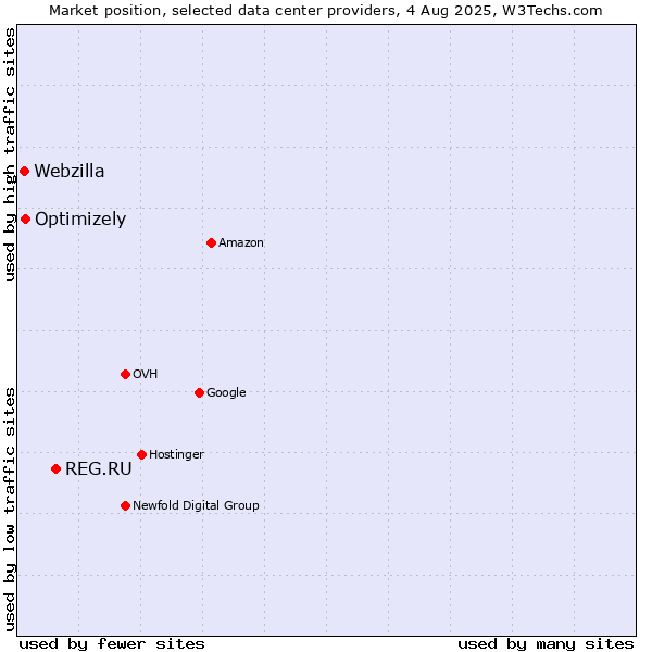 Market position of REG.RU vs. Optimizely vs. Webzilla