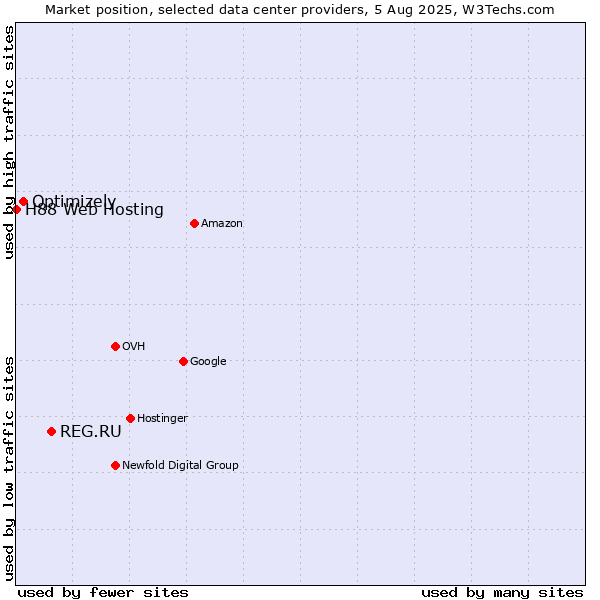 Market position of REG.RU vs. Optimizely vs. H88 Web Hosting