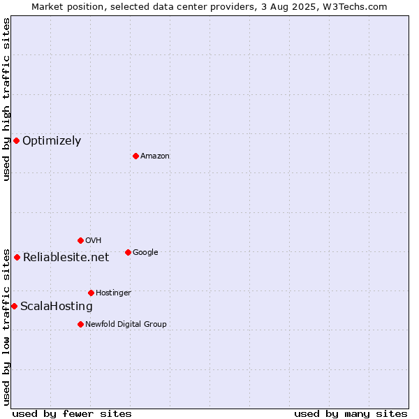Market position of Reliablesite.net vs. Optimizely vs. ScalaHosting