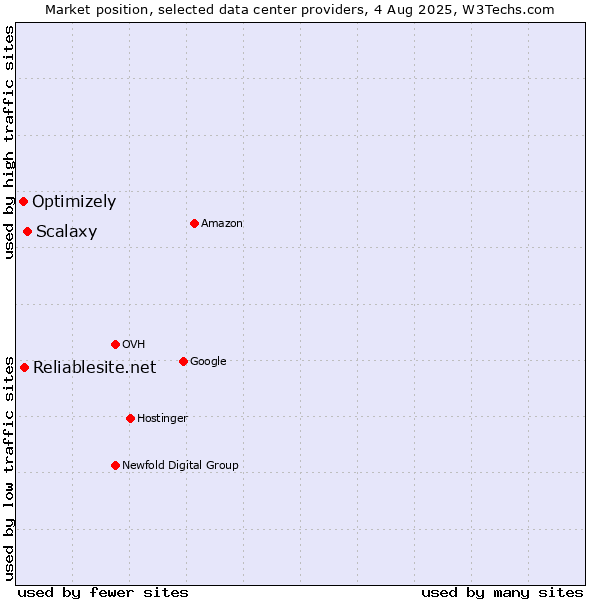 Market position of Scalaxy vs. Reliablesite.net vs. Optimizely