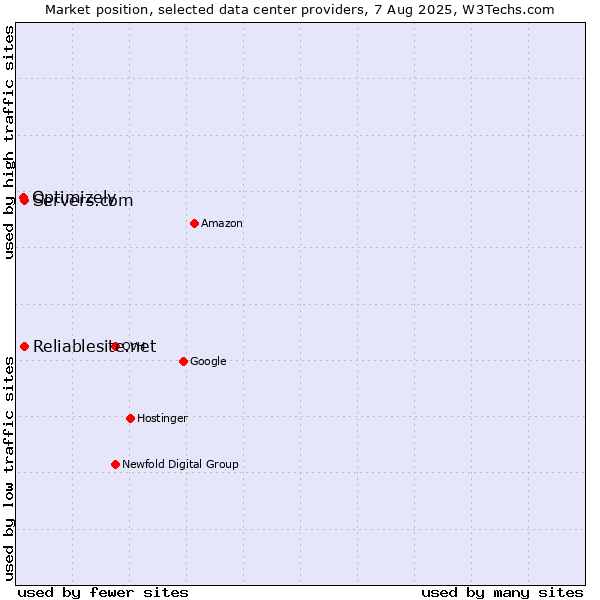 Market position of Servers.com vs. Reliablesite.net vs. Optimizely