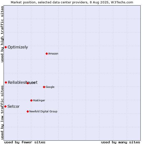 Market position of Reliablesite.net vs. Optimizely vs. Setcor