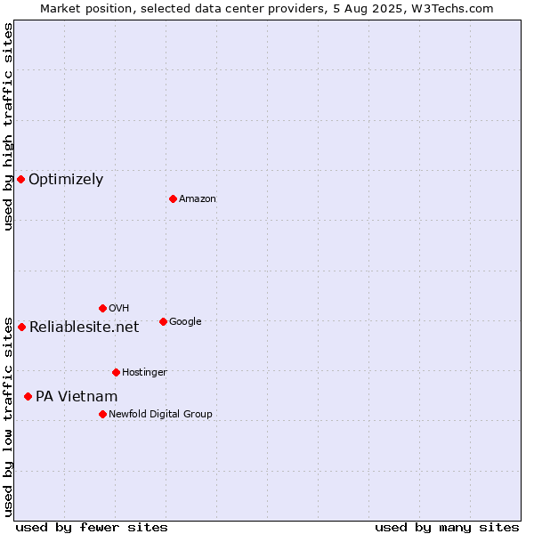 Market position of PA Vietnam vs. Reliablesite.net vs. Optimizely