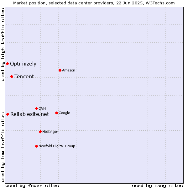Market position of Tencent vs. Reliablesite.net vs. Optimizely