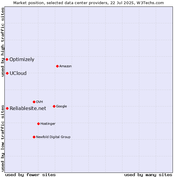 Market position of Reliablesite.net vs. UCloud vs. Optimizely