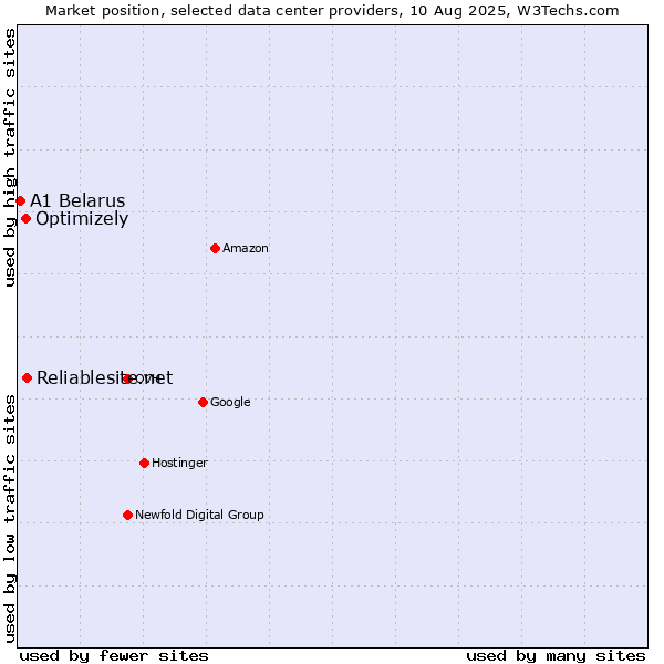 Market position of Reliablesite.net vs. Optimizely vs. A1 Belarus