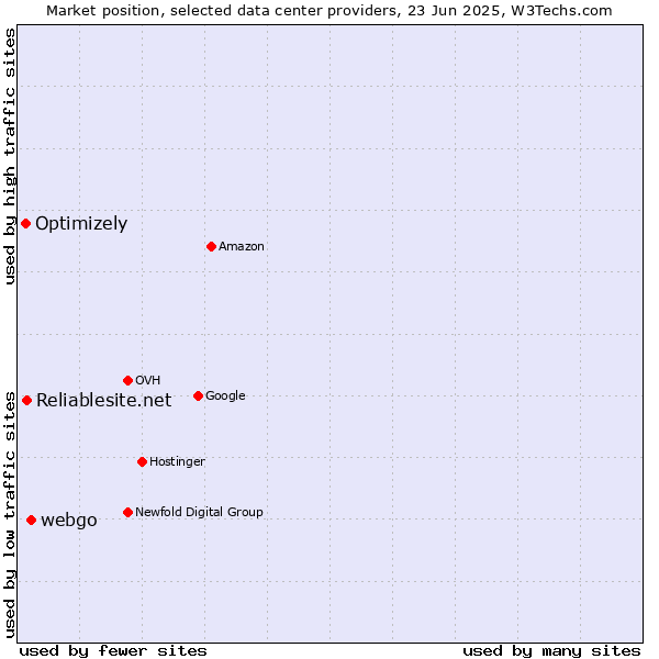 Market position of webgo vs. Reliablesite.net vs. Optimizely