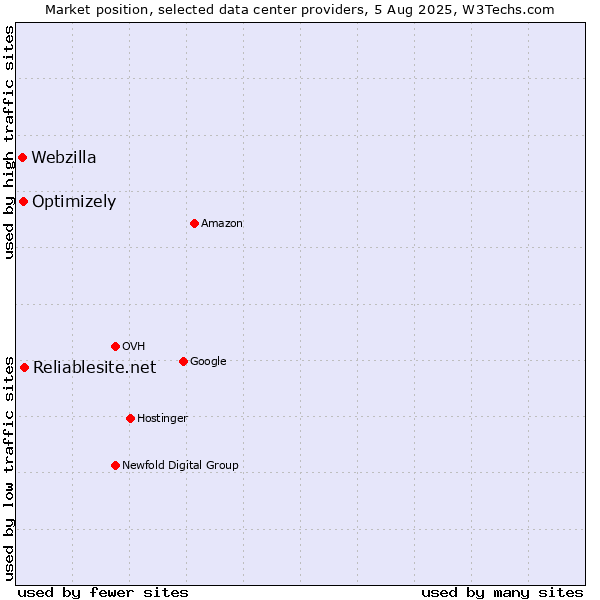 Market position of Reliablesite.net vs. Optimizely vs. Webzilla