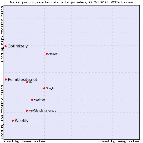 Market position of Weebly vs. Reliablesite.net vs. Optimizely