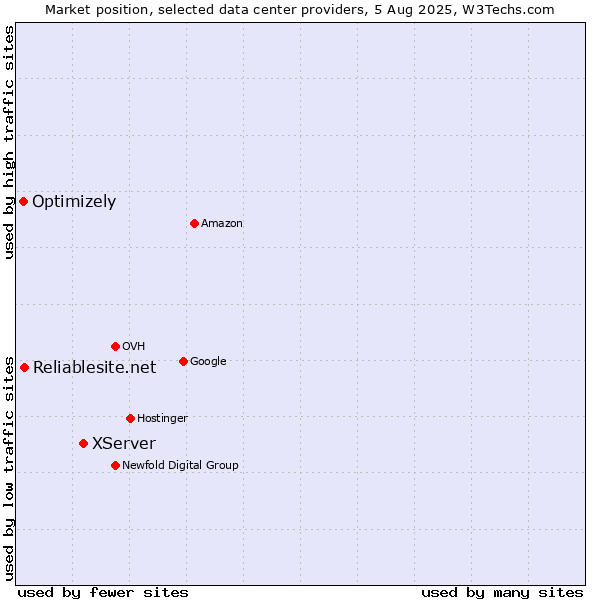 Market position of XServer vs. Reliablesite.net vs. Optimizely