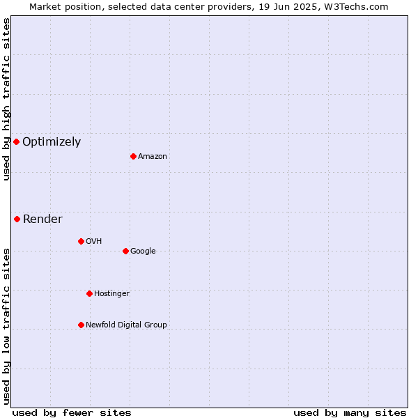 Market position of Render vs. Optimizely