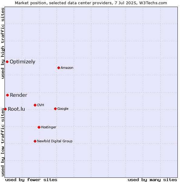 Market position of Render vs. Optimizely vs. Root.lu