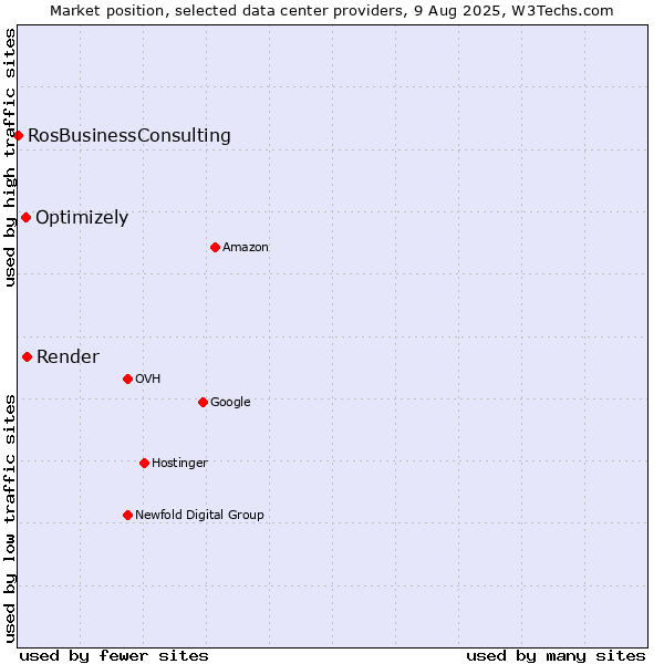 Market position of Render vs. Optimizely vs. RosBusinessConsulting