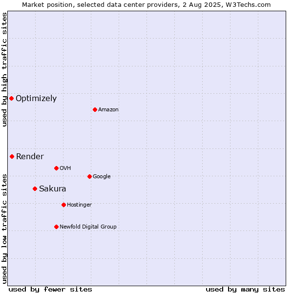 Market position of Sakura vs. Render vs. Optimizely