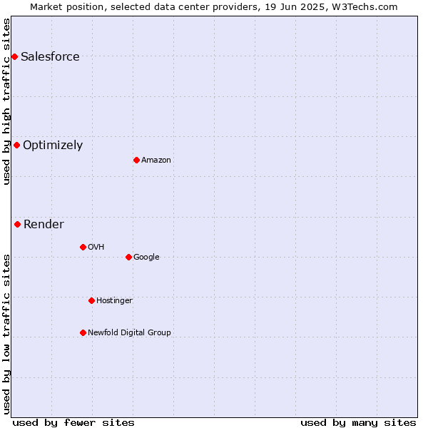 Market position of Render vs. Optimizely vs. Salesforce