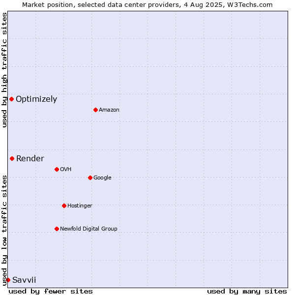 Market position of Render vs. Optimizely vs. Savvii