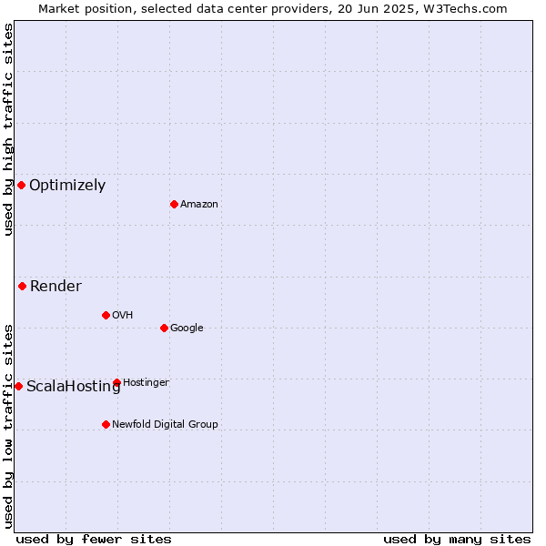 Market position of Render vs. Optimizely vs. ScalaHosting
