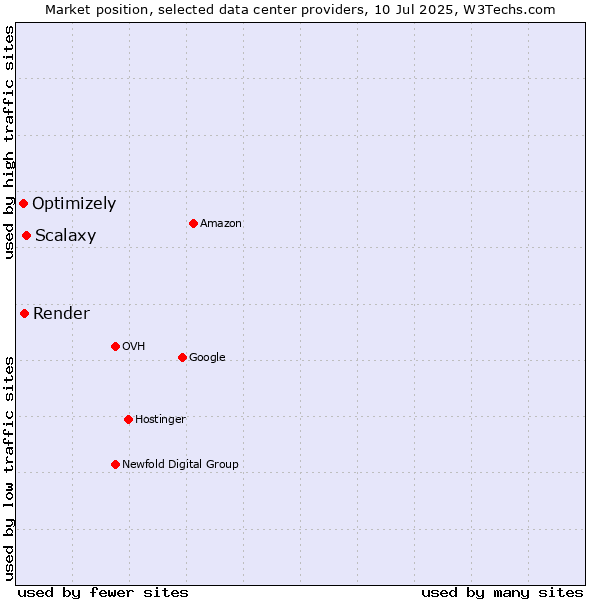 Market position of Scalaxy vs. Render vs. Optimizely