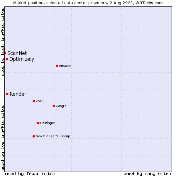 Market position of Render vs. Optimizely vs. ScanNet