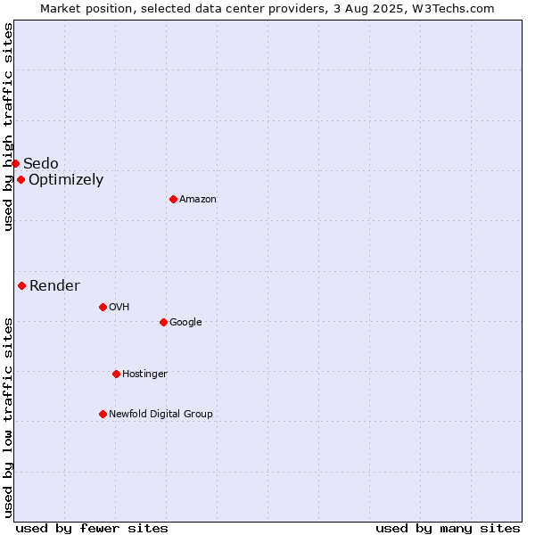 Market position of Render vs. Optimizely vs. Sedo