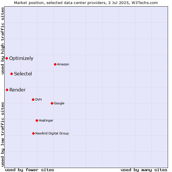 Market position of Selectel vs. Render vs. Optimizely