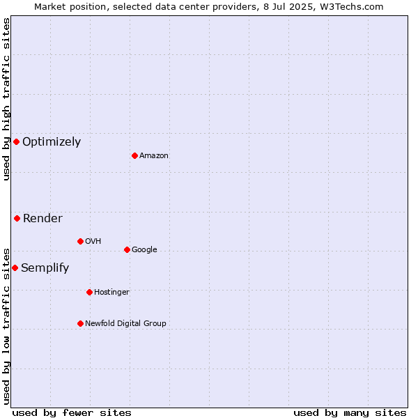 Market position of Render vs. Optimizely vs. Semplify
