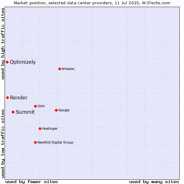 Market position of Summit vs. Render vs. Optimizely