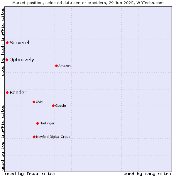 Market position of Render vs. Serverel vs. Optimizely